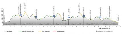 Profil Top of Surselva 7 Etappen