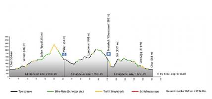 Top of Graubünden II - Westrunde: Chur - Chur, Profil