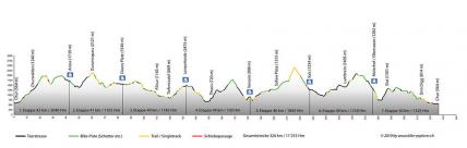 Top of Graubünden II - Rundtour: Chur - Chur, Profil