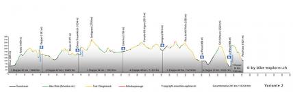 Top of Graubünden II; Profil