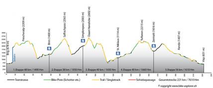 Top of Oberwallis - Teilstrecke: Brig - Visp, Profil