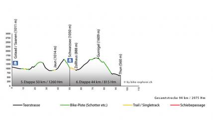 Top of Berner Oberland - Gstaad - Thun, Profil