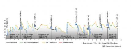 Freeride-X - Chur - S-chanf, Profil