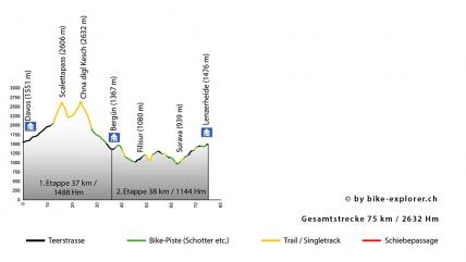 Graubünden Bike 90 - Davos - Lenzerheide, Profil