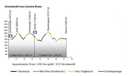 Grischatrail - CrossCountry: Lenzerheide - Davos, Profil