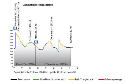 Grischatrail - Freeride: Lenzerheide - Davos, Profil