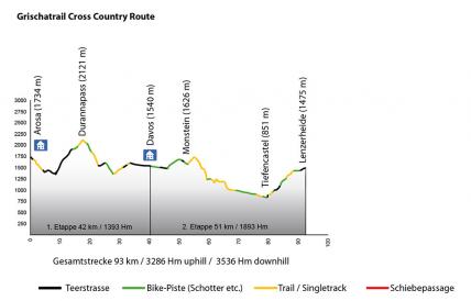 Grischatrail - CrossCountry: Arosa - Lenzerheide, Profil