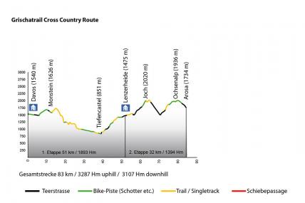 Grischatrail - CrossCountry: Davos - Arosa, Profil