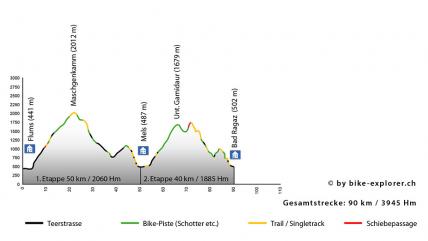 Top of Heidiland - Flums - Bad Ragaz, Profil