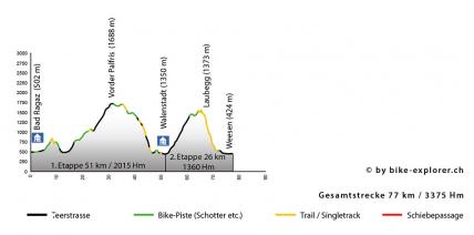 Top of Heidiland - Bad Ragaz - Weesen, Profil