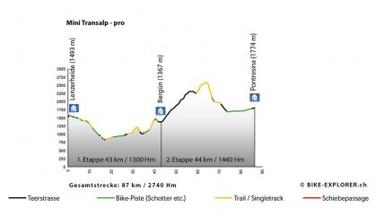 Mini-Transalp - pro: Lenzerheide - Pontresina, Profil