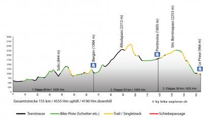 UNESCO-Transalp Tour - pro: Chur - Le Prese, Profil