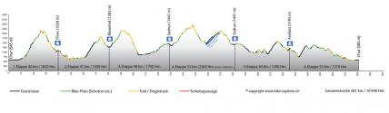 Top of Surselva - neu aufgelegt: Chur - Chur, Profil