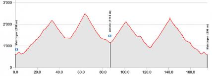 4 Pässe Fahrt Zentralschweiz, Profil