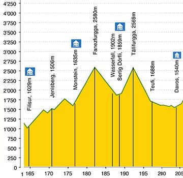 Walserweg: Filisur - Davos, Profil