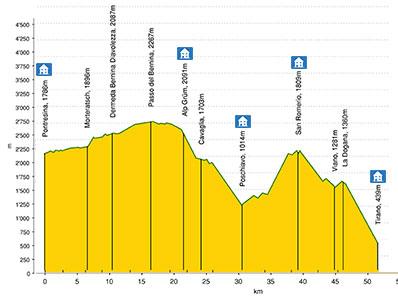 Profil Via Valtellina Süd