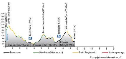 Profil: Top of Sotto Ceneri