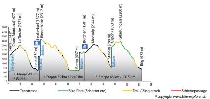 Profil Valais Bike 3 Tage