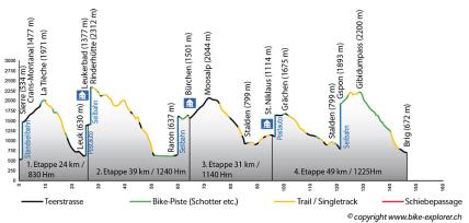 Profil Valais Bike 4 Tage