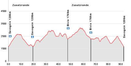 Trailrunning Surses, Profil Strecke anspruchsvoll